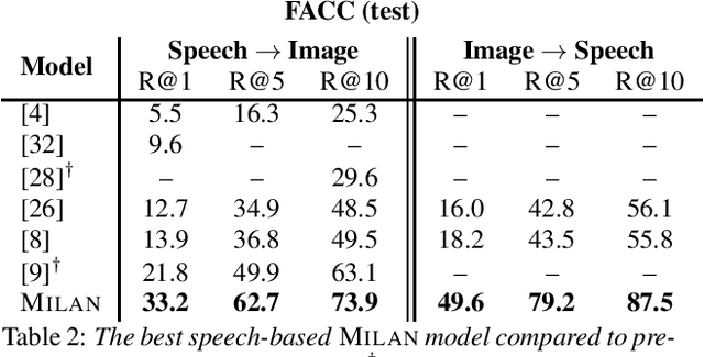Figure 2 for Talk, Don't Write: A Study of Direct Speech-Based Image Retrieval
