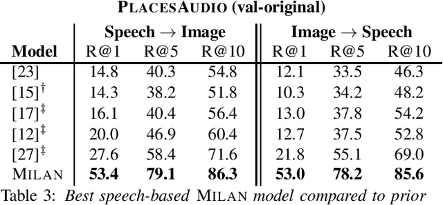Figure 3 for Talk, Don't Write: A Study of Direct Speech-Based Image Retrieval