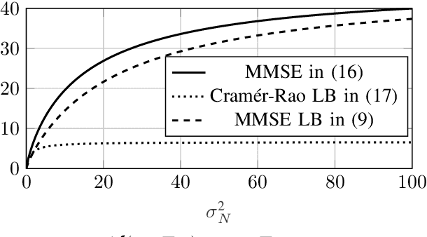 Figure 1 for An MMSE Lower Bound via Poincaré Inequality