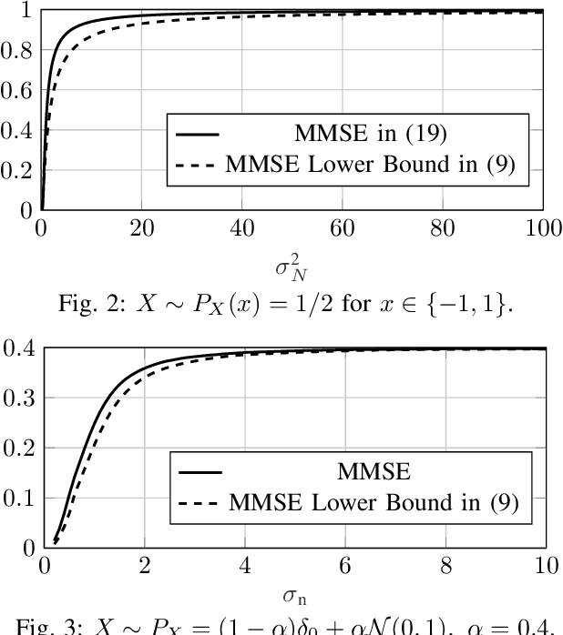 Figure 2 for An MMSE Lower Bound via Poincaré Inequality
