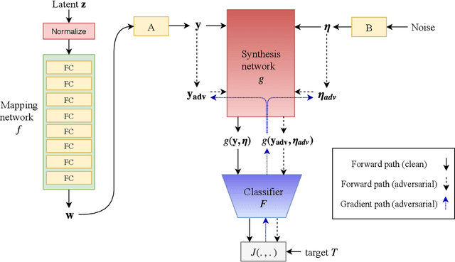 Figure 1 for Fine-grained Synthesis of Unrestricted Adversarial Examples
