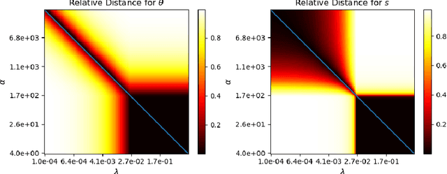 Figure 4 for Robust Training under Label Noise by Over-parameterization