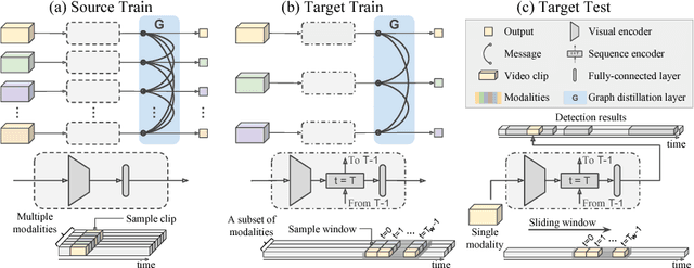 Figure 2 for Graph Distillation for Action Detection with Privileged Modalities