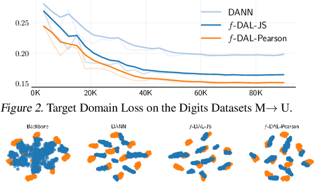 Figure 3 for f-Domain-Adversarial Learning: Theory and Algorithms