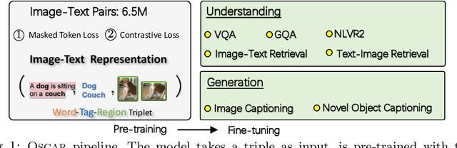 Figure 1 for Oscar: Object-Semantics Aligned Pre-training for Vision-Language Tasks