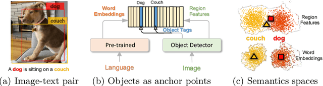 Figure 3 for Oscar: Object-Semantics Aligned Pre-training for Vision-Language Tasks