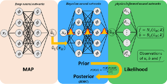 Figure 1 for Multi-fidelity Bayesian Neural Networks: Algorithms and Applications