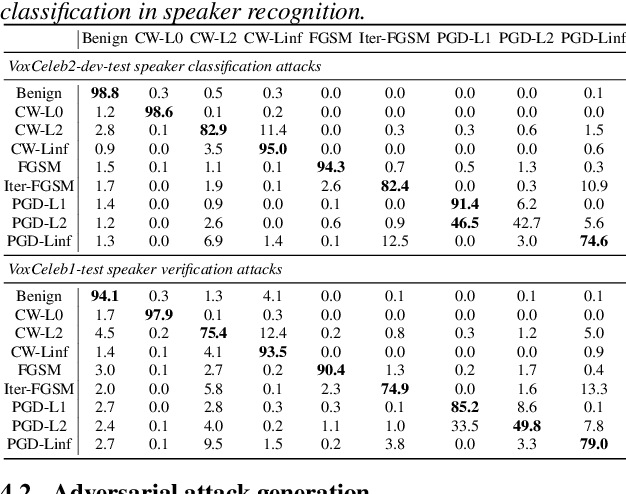 Figure 3 for Representation Learning to Classify and Detect Adversarial Attacks against Speaker and Speech Recognition Systems