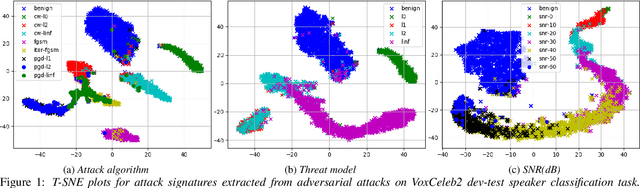 Figure 2 for Representation Learning to Classify and Detect Adversarial Attacks against Speaker and Speech Recognition Systems