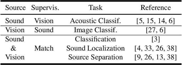 Figure 1 for Deep Co-Clustering for Unsupervised Audiovisual Learning
