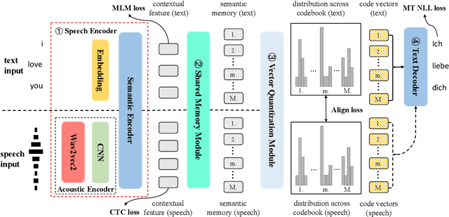 Figure 3 for Discrete Cross-Modal Alignment Enables Zero-Shot Speech Translation