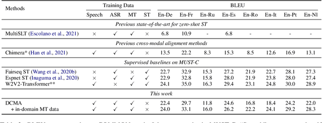 Figure 4 for Discrete Cross-Modal Alignment Enables Zero-Shot Speech Translation