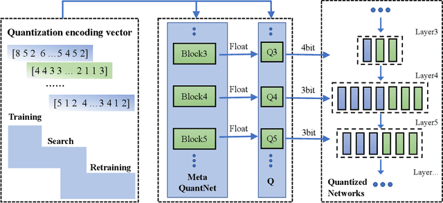 Figure 1 for Automatic low-bit hybrid quantization of neural networks through meta learning