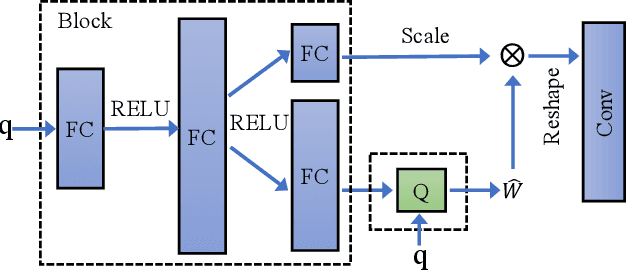 Figure 3 for Automatic low-bit hybrid quantization of neural networks through meta learning