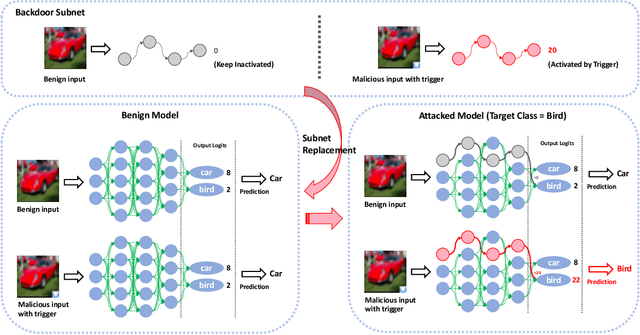 Figure 1 for Towards Practical Deployment-Stage Backdoor Attack on Deep Neural Networks