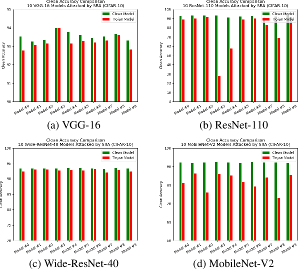 Figure 4 for Towards Practical Deployment-Stage Backdoor Attack on Deep Neural Networks