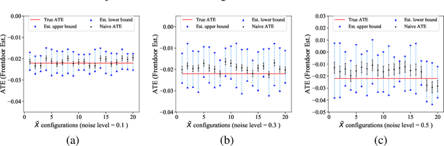 Figure 4 for Partial Identification with Noisy Covariates: A Robust Optimization Approach