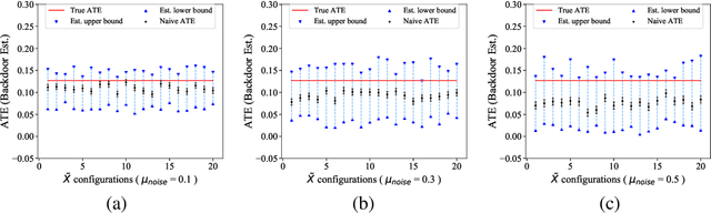 Figure 1 for Partial Identification with Noisy Covariates: A Robust Optimization Approach