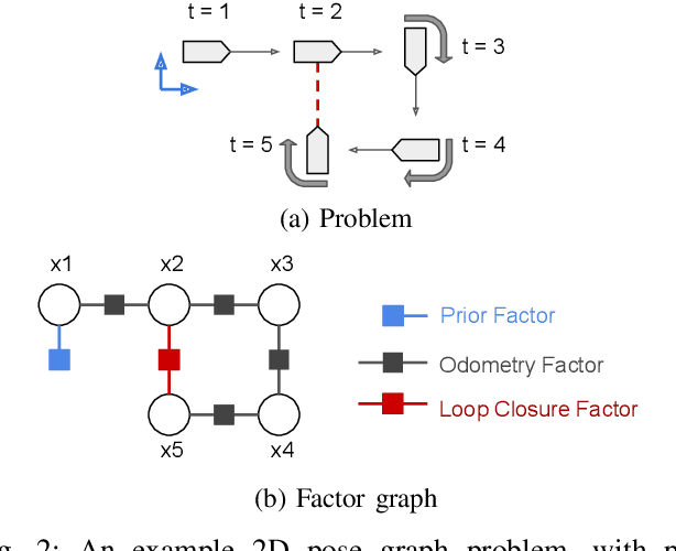 Figure 2 for miniSAM: A Flexible Factor Graph Non-linear Least Squares Optimization Framework