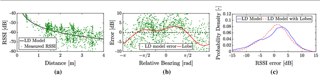 Figure 2 for On-board Communication-based Relative Localization for Collision Avoidance in Micro Air Vehicle teams