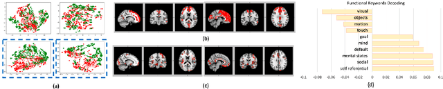 Figure 3 for Graph Embedding Using Infomax for ASD Classification and Brain Functional Difference Detection