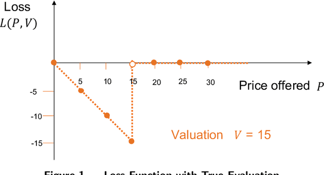 Figure 1 for Loss Functions for Discrete Contextual Pricing with Observational Data