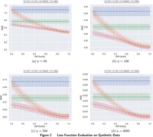 Figure 3 for Loss Functions for Discrete Contextual Pricing with Observational Data