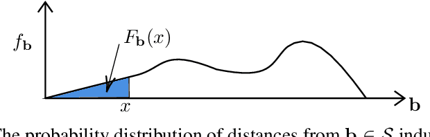 Figure 2 for Local Intrinsic Dimensionality Signals Adversarial Perturbations