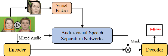 Figure 1 for Audio-visual Speech Separation with Adversarially Disentangled Visual Representation