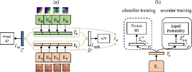 Figure 2 for Audio-visual Speech Separation with Adversarially Disentangled Visual Representation