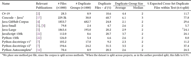 Figure 2 for The Adverse Effects of Code Duplication in Machine Learning Models of Code