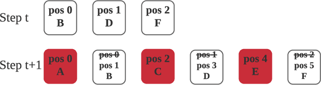 Figure 3 for On Efficient Training, Controllability and Compositional Generalization of Insertion-based Language Generators