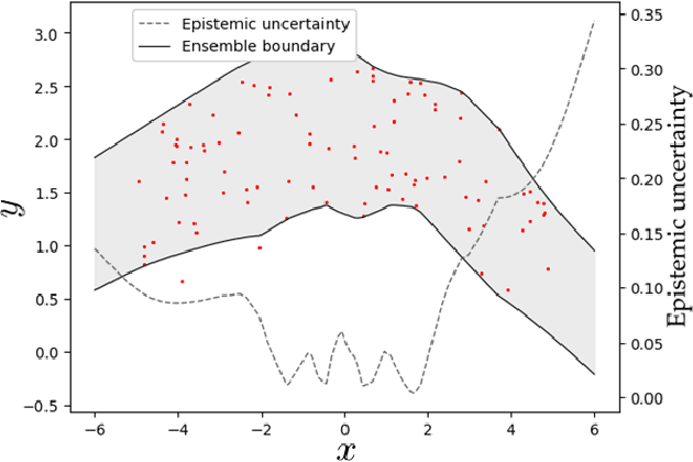Figure 3 for Exploring Uncertainty in Deep Learning for Construction of Prediction Intervals
