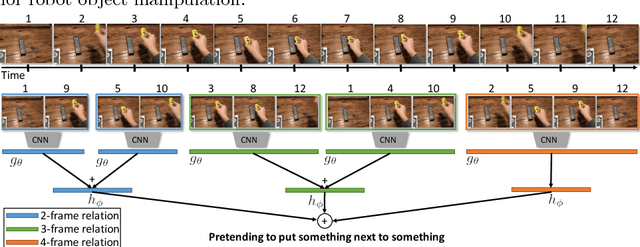 Figure 3 for Temporal Relational Reasoning in Videos