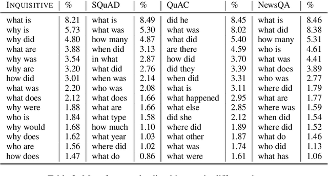 Figure 4 for Inquisitive Question Generation for High Level Text Comprehension