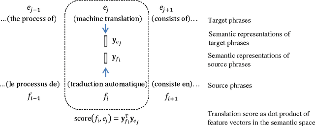 Figure 1 for Learning Semantic Representations for the Phrase Translation Model