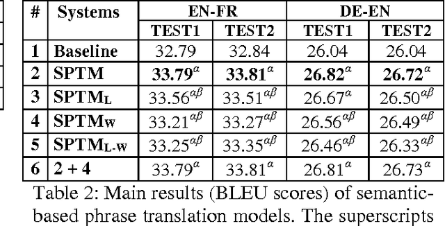 Figure 4 for Learning Semantic Representations for the Phrase Translation Model
