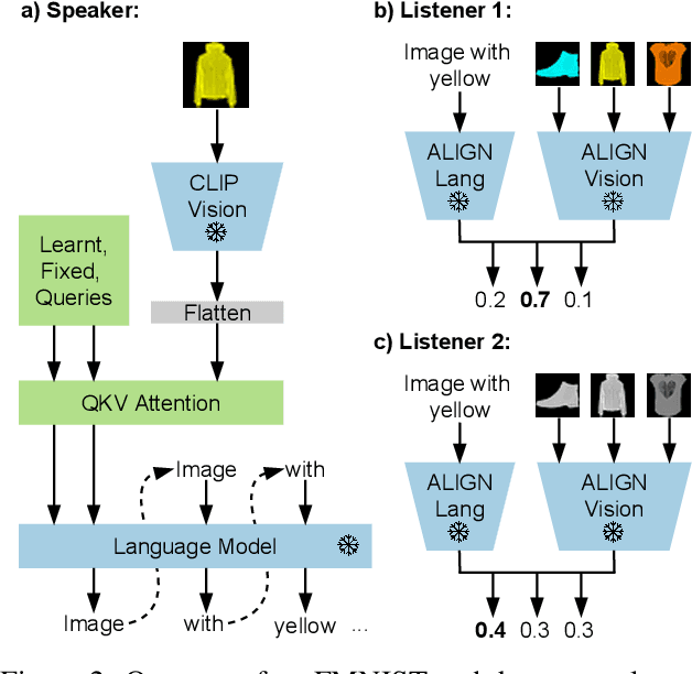 Figure 3 for Know your audience: specializing grounded language models with the game of Dixit
