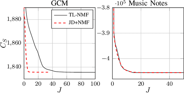 Figure 4 for On the Relationships between Transform-Learning NMF and Joint-Diagonalization