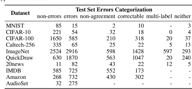 Figure 3 for Pervasive Label Errors in Test Sets Destabilize Machine Learning Benchmarks