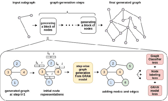 Figure 1 for CCGG: A Deep Autoregressive Model for Class-Conditional Graph Generation