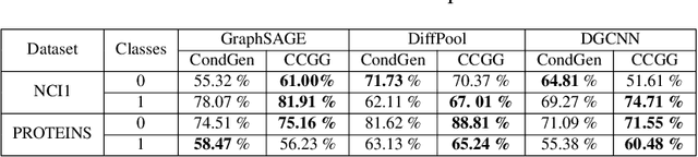 Figure 3 for CCGG: A Deep Autoregressive Model for Class-Conditional Graph Generation