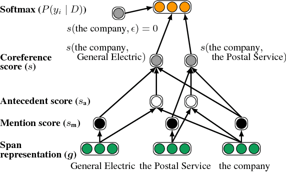 Figure 3 for End-to-end Neural Coreference Resolution