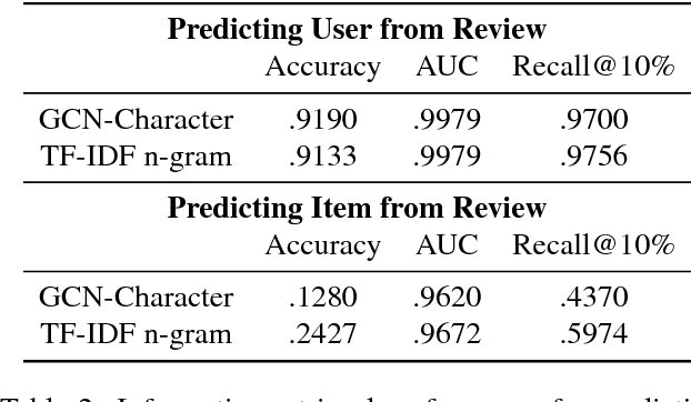 Figure 4 for Generative Concatenative Nets Jointly Learn to Write and Classify Reviews