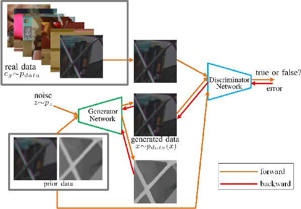 Figure 3 for Simultaneously Color-Depth Super-Resolution with Conditional Generative Adversarial Network