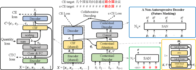 Figure 1 for cif-based collaborative decoding for end-to-end contextual speech recognition