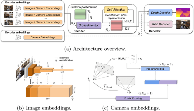 Figure 2 for Depth Field Networks for Generalizable Multi-view Scene Representation