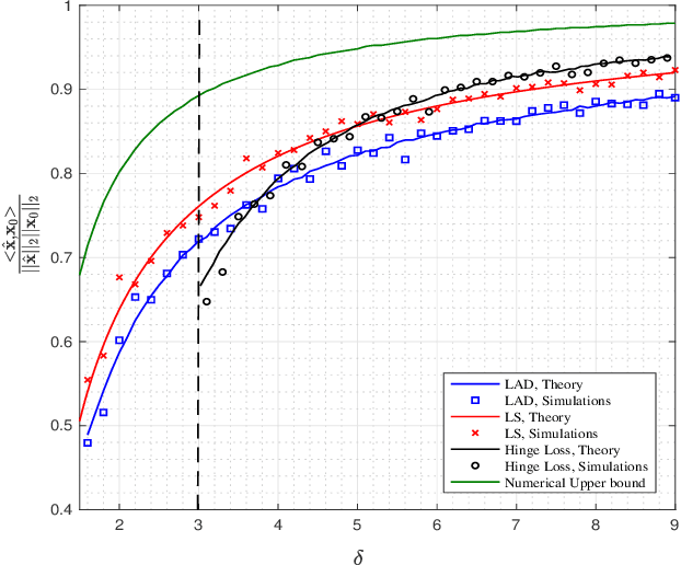 Figure 3 for Sharp Guarantees for Solving Random Equations with One-Bit Information