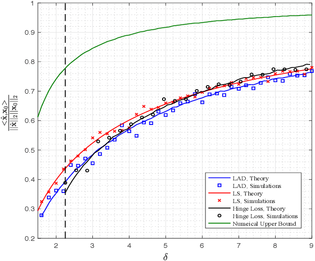 Figure 4 for Sharp Guarantees for Solving Random Equations with One-Bit Information