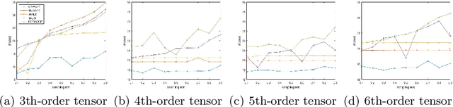 Figure 3 for A high-order tensor completion algorithm based on Fully-Connected Tensor Network weighted optimization
